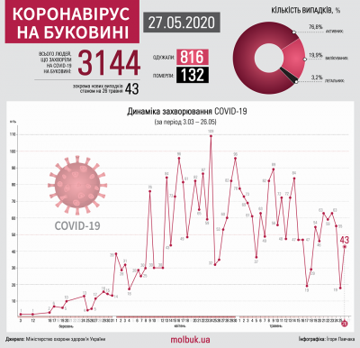 Коронавірус атакує Буковину: що відомо на ранок 27 травня