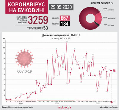 Коронавірус атакує Буковину: що відомо на ранок 29 травня