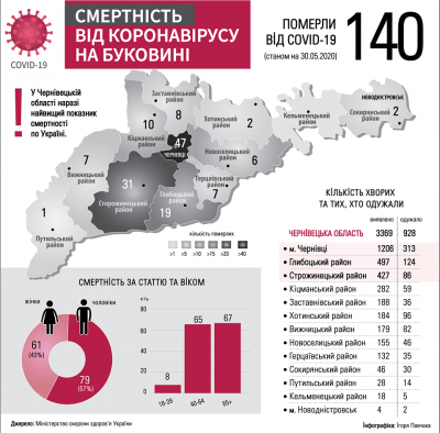 «Хвороба не вибирає»: кожен п’ятий померлий від коронавірусу – з Буковини