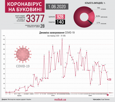 Коронавірус атакує Буковину: що відомо на ранок 1 червня