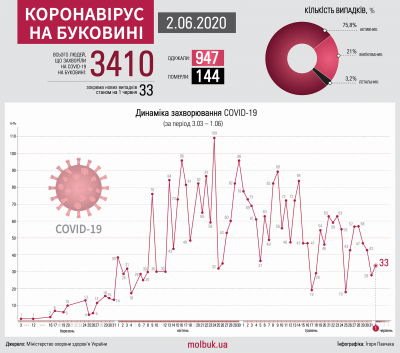 Коронавірус на Буковині: що відомо на ранок 2 червня