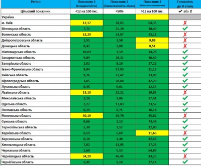 МОЗ: Буковина і ще 6 областей не готові до послаблення карантину