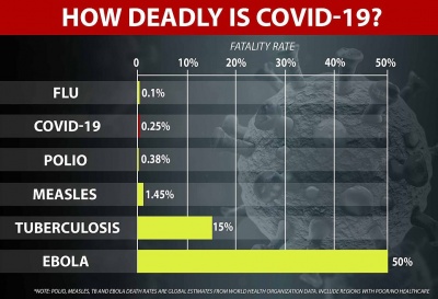 Вчені розвінчали міфи про смертоносність COVID-19