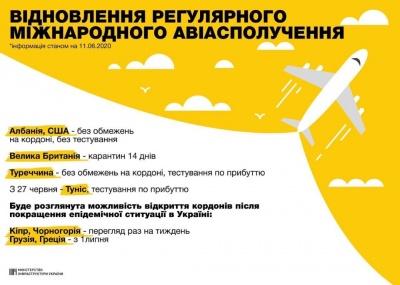 Куди зможуть літати українці з 15 червня - інфографіка