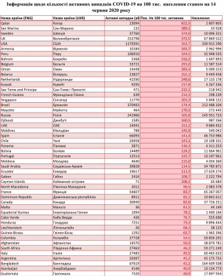 МОЗ оприлюднило перелік країн, які перебувають у "червоній зоні"
