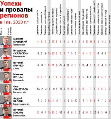 З'явився рейтинг голів ОДА: розхвалений Зеленським Осачук - наприкінці списку