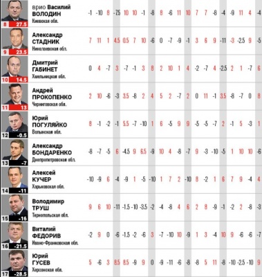 З'явився рейтинг голів ОДА: розхвалений Зеленським Осачук - наприкінці списку