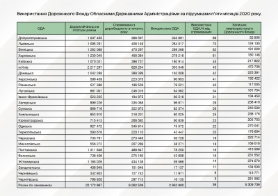 Буковина – на останніх місцях за використанням грошей дорожнього фонду