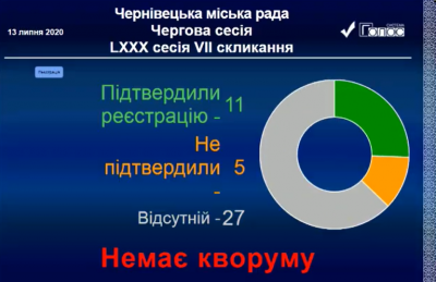 «Немає кворуму»: у Чернівцях депутати не можуть зібратись на чергове засідання міськради