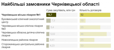 Назвали 6 установ, які витратили найбільше грошей на боротьбу з COVID-19 на Буковині