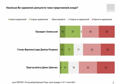 Соціологи озвучили новий рейтинг Зеленського