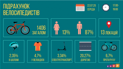 Рекорд на «роверах»: у Чернівцях підрахували велосипедистів