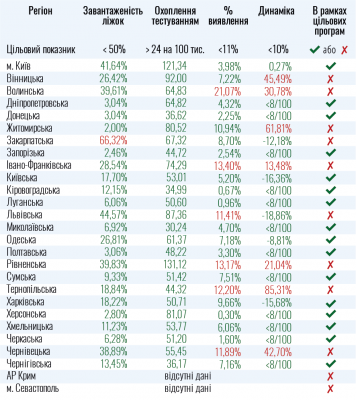 9 областей не готові послабити карантин, серед них – Буковина