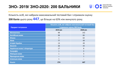 Найбільше 200-бальників з математики: як ЗНО здавали українські випускники
