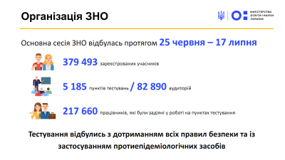 Найбільше 200-бальників з математики: як ЗНО здавали українські випускники