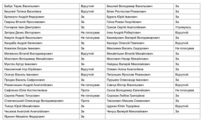 Як голосували депутати міськради за 150 мільйонів кредиту на ремонт доріг Чернівців