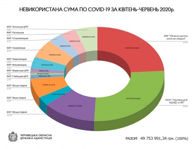 Лікарні Буковини отримали майже 200 мільйонів на боротьбу з COVID-19