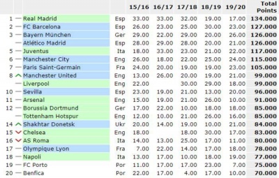 Клубний рейтинг УЄФА: "Шахтар" піднявся на дві позиції обійшовши "Челсі" і "Рому"