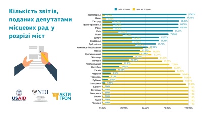 Жоден депутат Чернівецької міськради не подав звіт за 2019 рік – дослідження