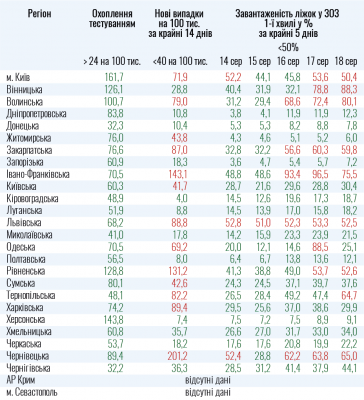 Буковина і ще половина областей України досі не готові до послаблення карантину - МОЗ
