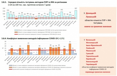 Епідситуація погіршується у Києві й 17 областях – дані РНБО