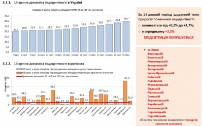 Епідситуація погіршується у Києві й 17 областях – дані РНБО