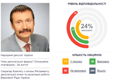 Рік у Верховній Раді: як нардепи з Буковини виконують свої обіцянки