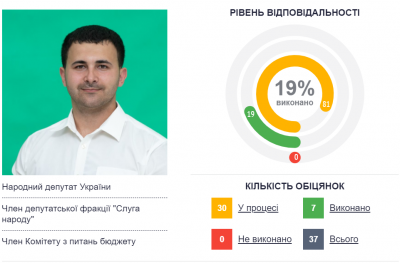 Рік у Верховній Раді: як нардепи з Буковини виконують свої обіцянки