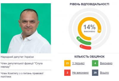 Рік у Верховній Раді: як нардепи з Буковини виконують свої обіцянки