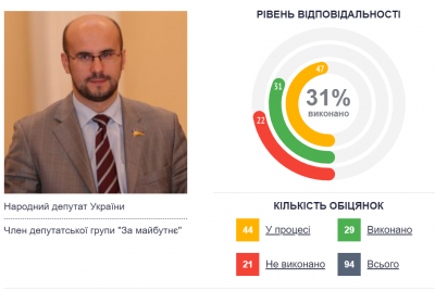 Рік у Верховній Раді: як нардепи з Буковини виконують свої обіцянки