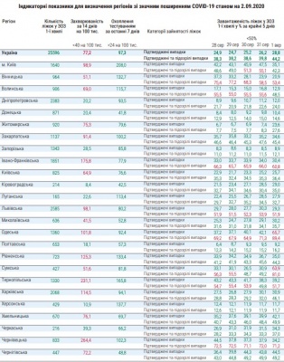 На Буковині найвищий показник захворюваності на COVID-19 - МОЗ