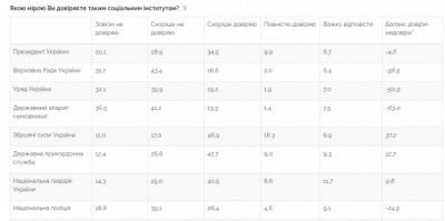 Зеленському не довіряють майже 50% українців – опитування