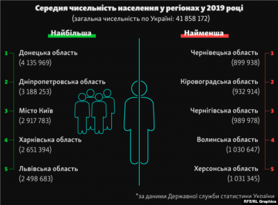 Склали рейтинг регіонів: Буковина серед найбідніших