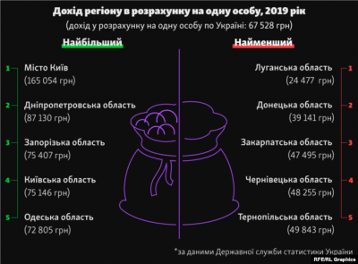 Склали рейтинг регіонів: Буковина серед найбідніших