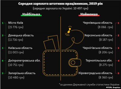 Склали рейтинг регіонів: Буковина серед найбідніших