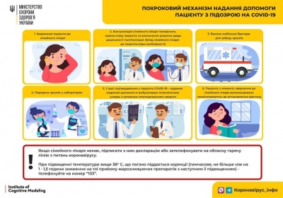 Новий алгоритм. У МОЗ розповіли, як надаватимуть допомогу пацієнтам з підозрою на COVID-19