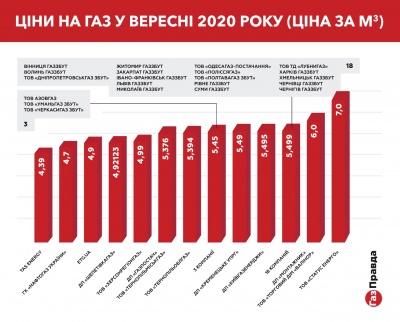 Дорожче, ніж раніше: стало відомо, скільки буковинці платитимуть за газ у вересні