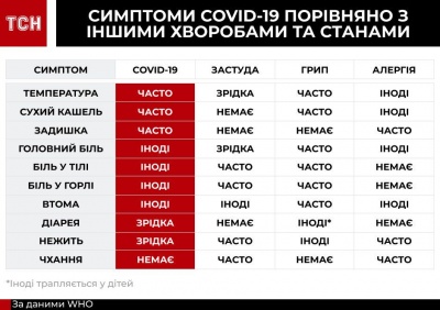 Застуда, грип чи коронавірус: як у сезон інфекційних хвороб розпізнати COVID-19