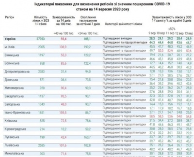 У МОЗ заявили, що на Буковині одна з найскладніших ситуацій з COVID-19