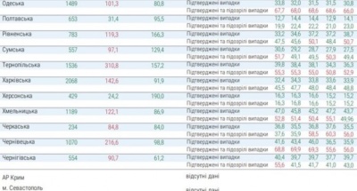 У МОЗ заявили, що на Буковині одна з найскладніших ситуацій з COVID-19