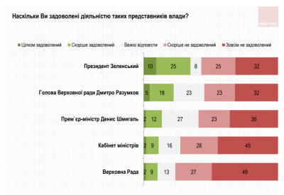 Більше половини українців не задоволені роботою Зеленського - соцопитування