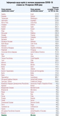 МОЗ оновило перелік країн з «червоної» зони: там опинились Ізраїль, Іспанія та Чехія