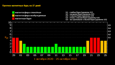 Магнітні бурі у жовтні 2020: коли найнебезпечніші дні та як захиститися