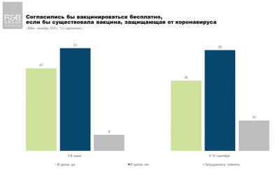 Стало відомо, скільки українців погодилися б на безкоштовну вакцинацію від коронавірусу