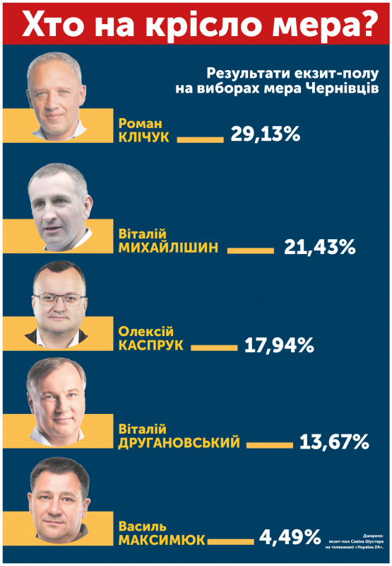 Вибори мера і Чернівецької міськради: що відомо на цей час – інфографіка 