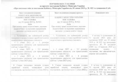 Підвищення зарплат вчителів планують скасувати: проєкт рішення Кабміну