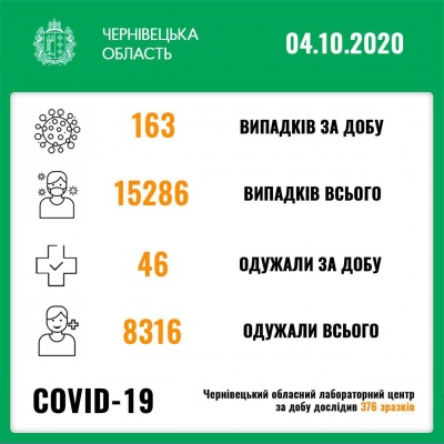 Коронавірус не відступає: скільки нових випадків хвороби зафіксували сьогодні на Буковині