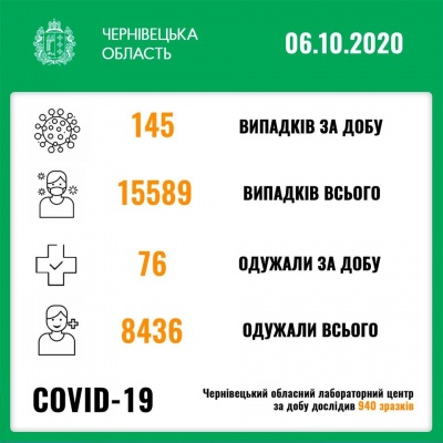 Коронавірус на Буковині: скільки нових випадків COVID-19 зафіксували сьогодні