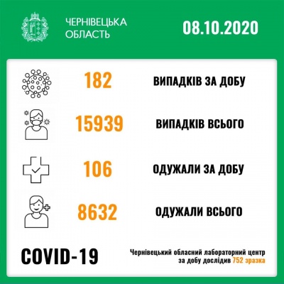 Коронавірус на Буковині: скільки нових випадків COVID-19 зафіксували за добу