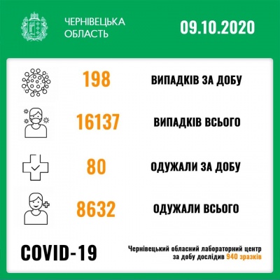 На Буковині за добу різко збільшилась кількість нових випадків COVID-19